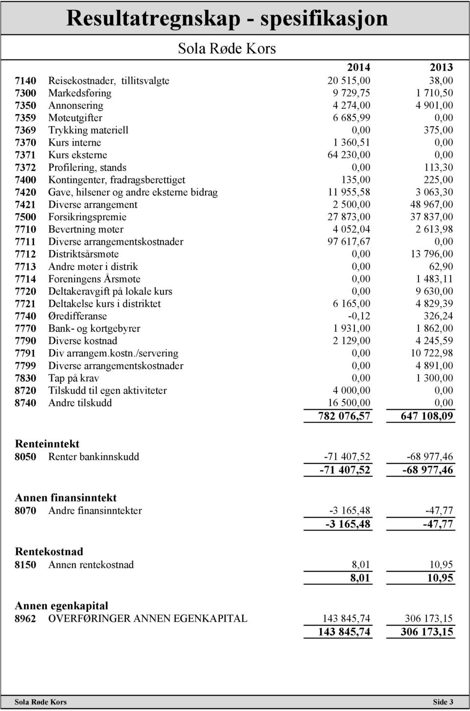 Gave, hilsener og andre eksterne bidrag 11 955,58 3 063,30 7421 Diverse arrangement 2 500,00 48 967,00 7500 Forsikringspremie 27 873,00 37 837,00 7710 Bevertning møter 4 052,04 2 613,98 7711 Diverse