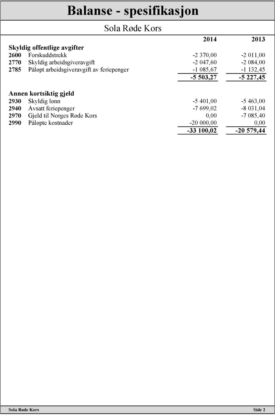 503,27-5 227,45 Annen kortsiktig gjeld 2930 Skyldig lønn -5 401,00-5 463,00 2940 Avsatt feriepenger -7 699,02-8