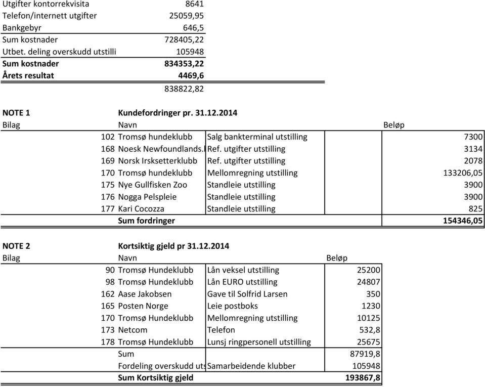 2014 Bilag Navn Beløp 102 Tromsø hundeklubb Salg bankterminal utstilling 7300 168 Noesk Newfoundlands.kRef. utgifter utstilling 3134 169 Norsk Irsksetterklubb Ref.