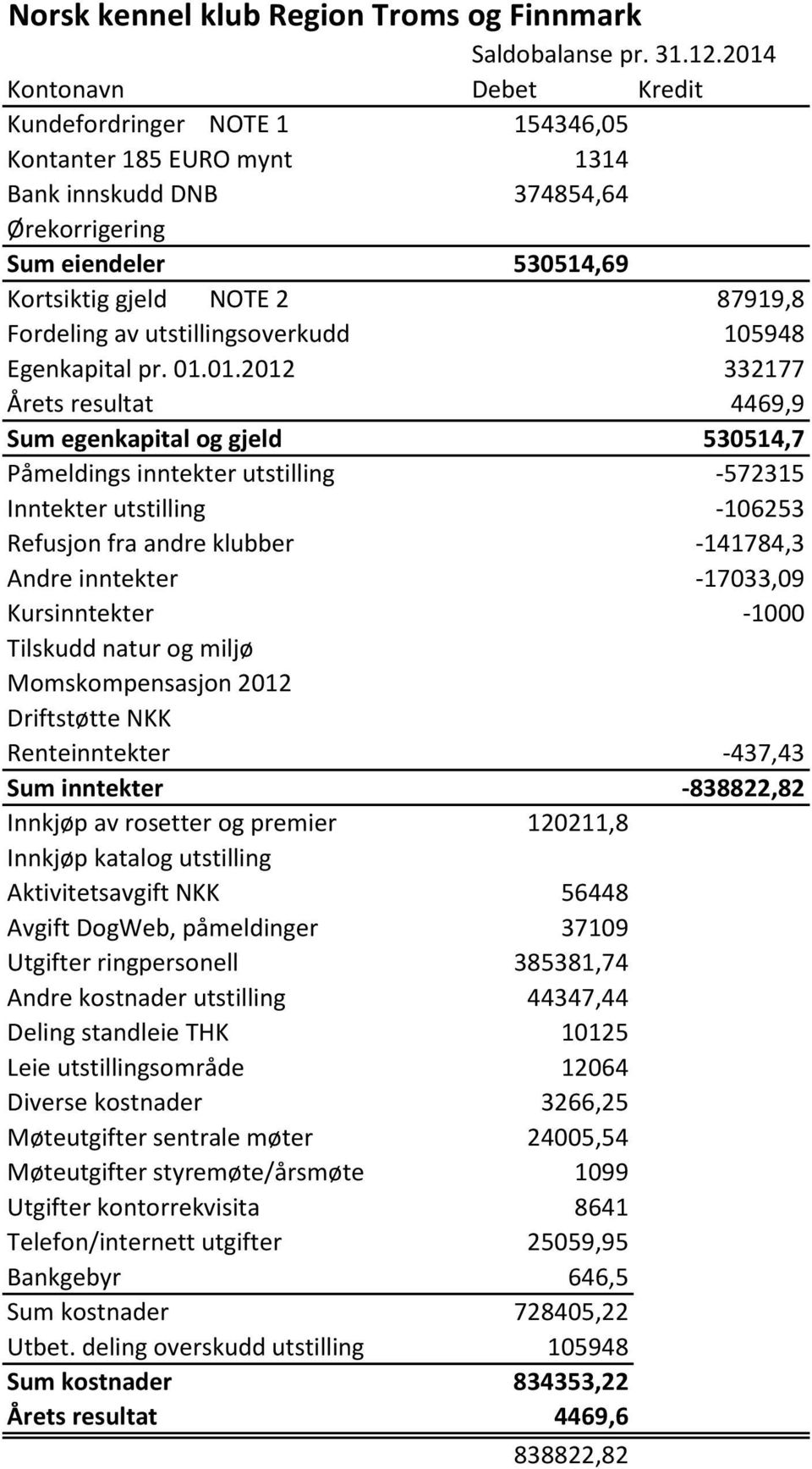 av utstillingsoverkudd 105948 Egenkapital pr. 01.