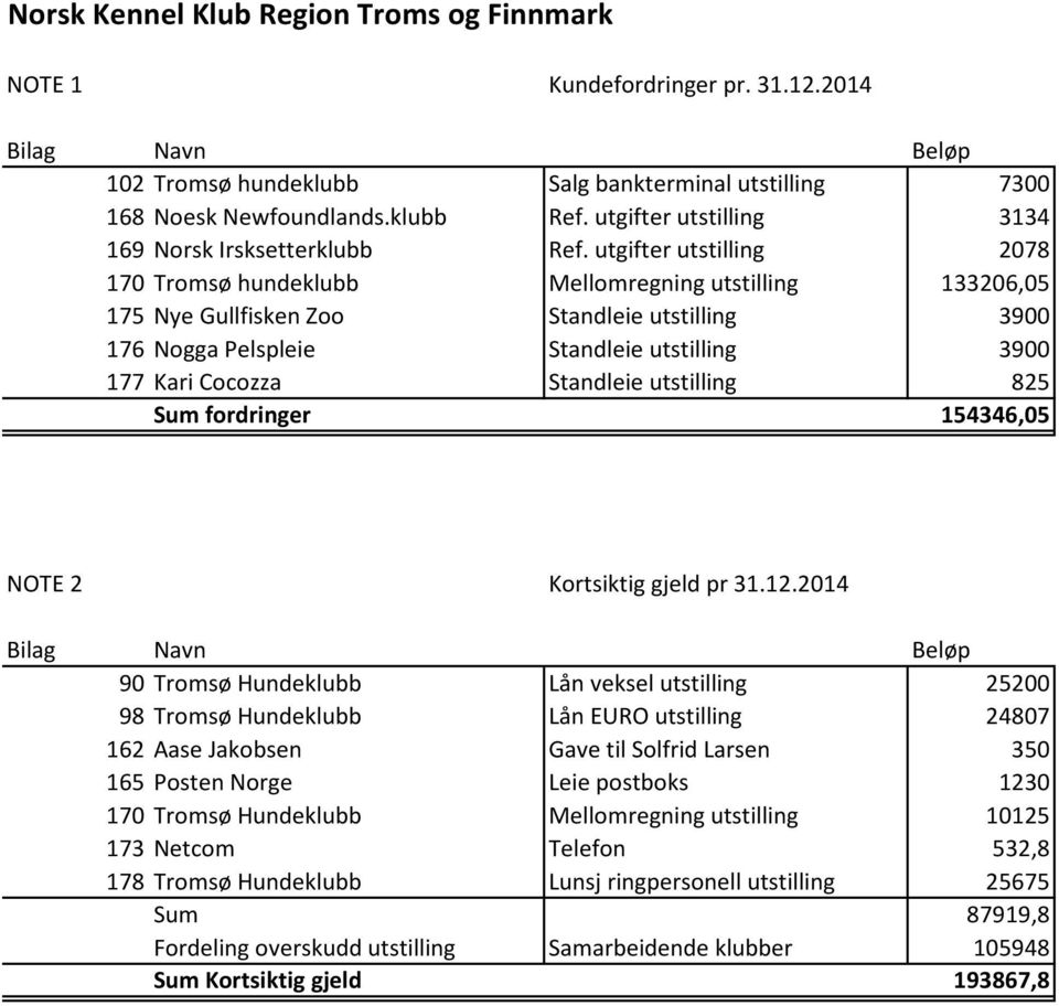 utgifter utstilling 2078 170 Tromsø hundeklubb Mellomregning utstilling 133206,05 175 Nye Gullfisken Zoo Standleie utstilling 3900 176 Nogga Pelspleie Standleie utstilling 3900 177 Kari Cocozza