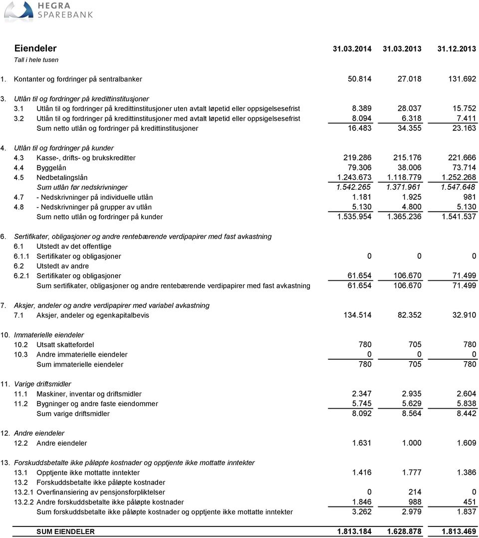 2 Utlån til og fordringer på kredittinstitusjoner med avtalt løpetid eller oppsigelsesefrist 8.094 6.318 7.411 Sum netto utlån og fordringer på kredittinstitusjoner 16.483 34.355 23.163 4.