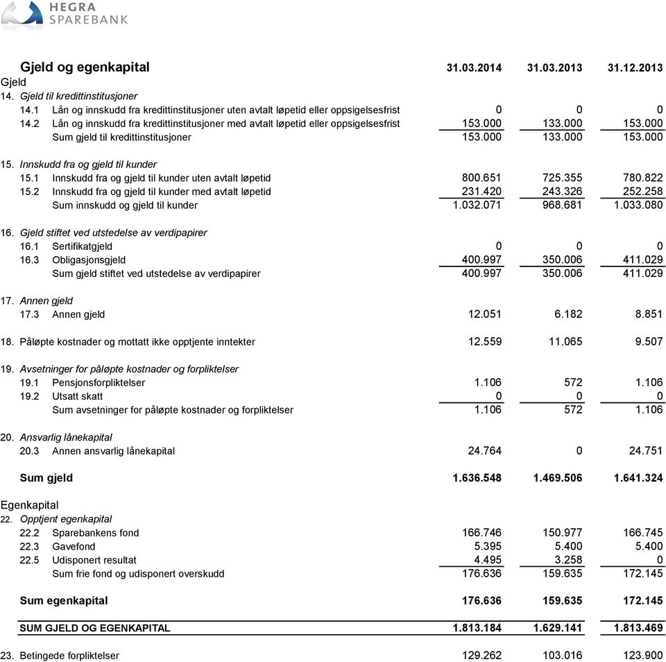 1 Innskudd fra og gjeld til kunder uten avtalt løpetid 800.651 725.355 780.822 15.2 Innskudd fra og gjeld til kunder med avtalt løpetid 231.420 243.326 252.258 Sum innskudd og gjeld til kunder 1.032.