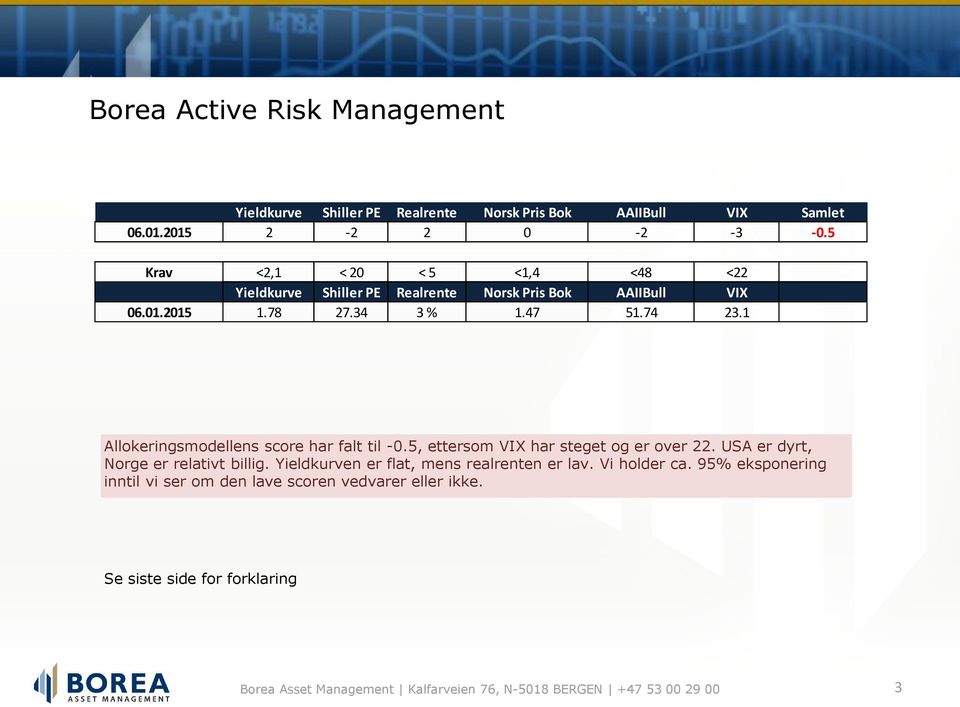 1 Allokeringsmodellens score har falt til -0.5, ettersom VIX har steget og er over 22. USA er dyrt, Norge er relativt billig.