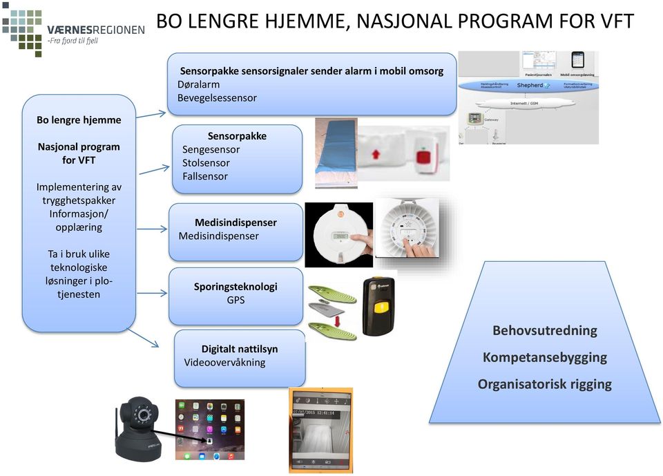 Ta i bruk ulike teknologiske løsninger i plotjenesten Sensorpakke Sengesensor Stolsensor Fallsensor Medisindispenser