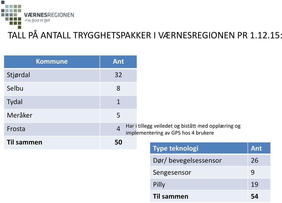 50 Har i tillegg veiledet og bistått med opplæring og implementering av