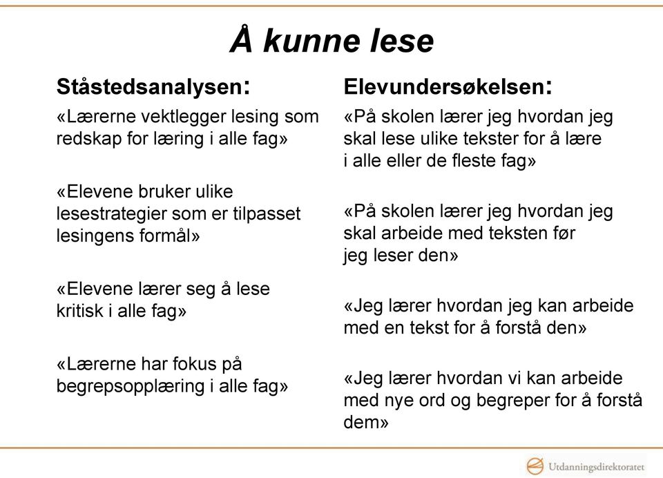 lærer jeg hvordan jeg skal lese ulike tekster for å lære i alle eller de fleste fag» «På skolen lærer jeg hvordan jeg skal arbeide med teksten før