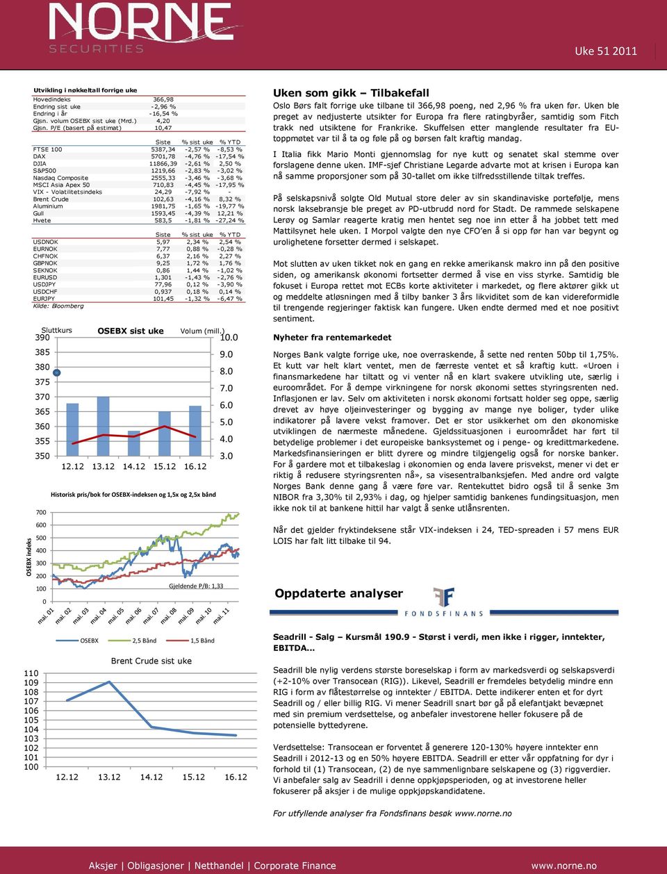 71,3 -,5 % -17,95 % VIX - Volatilitetsindeks,9-7,9 % - Brent Crude 1,3 -,1 %,3 % Aluminium 191,75-1,5 % -19,77 % Gull 1593,5 -,39 % 1,1 % Hvete 53,5-1,1 % -7, % Siste % sist uke % YTD USDNOK 5,97,3