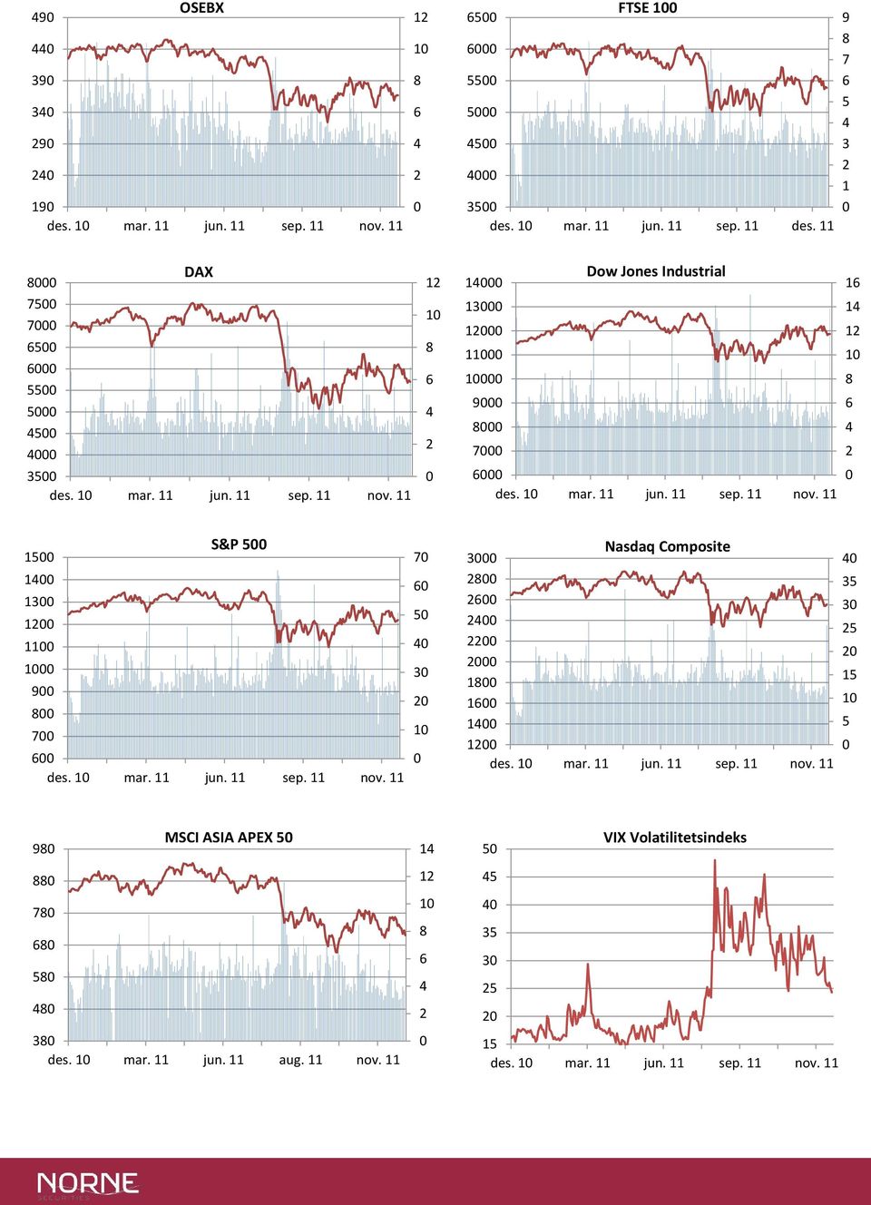 15 S&P 5 1 13 1 11 1 9 7 7 5 3 1 3 Nasdaq Composite 1 1 1 1 35 3 5 15 1 5 9 MSCI