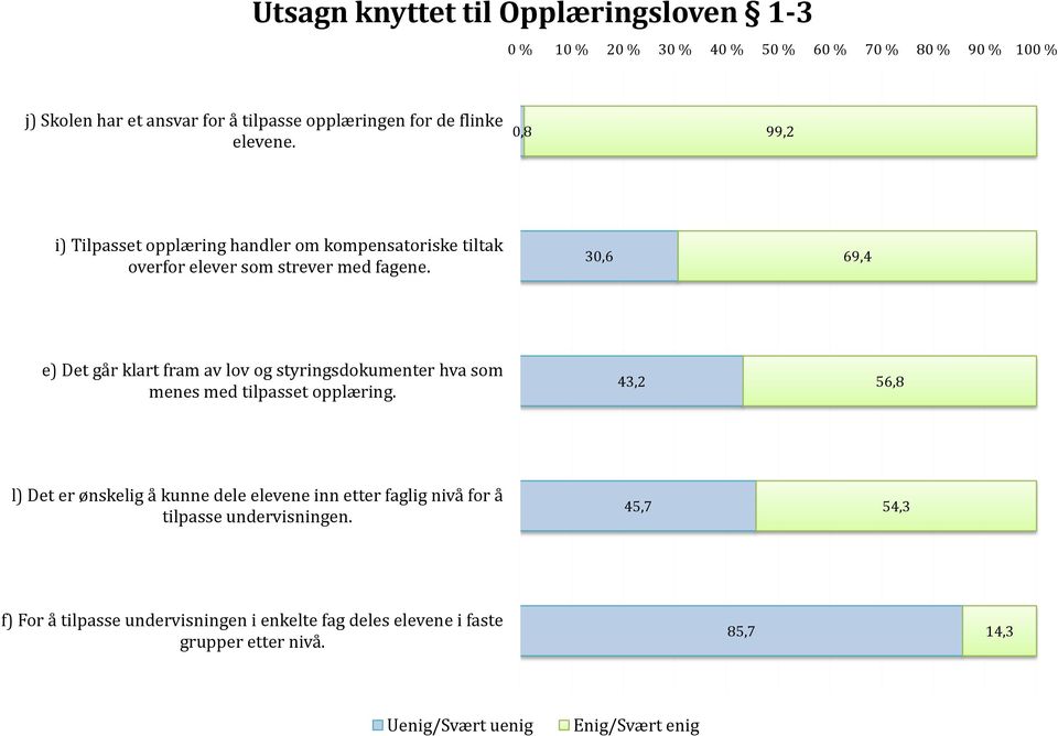 30,6 69,4 e) Det går klart fram av lov og styringsdokumenter hva som menes med tilpasset opplæring.