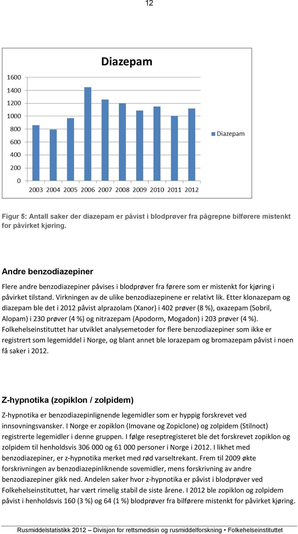 Etter klonazepam og diazepam ble det i 2012 påvist alprazolam (Xanor) i 402 prøver (8 %), oxazepam (Sobril, Alopam) i 230 prøver (4 %) og nitrazepam (Apodorm, Mogadon) i 203 prøver (4 %).