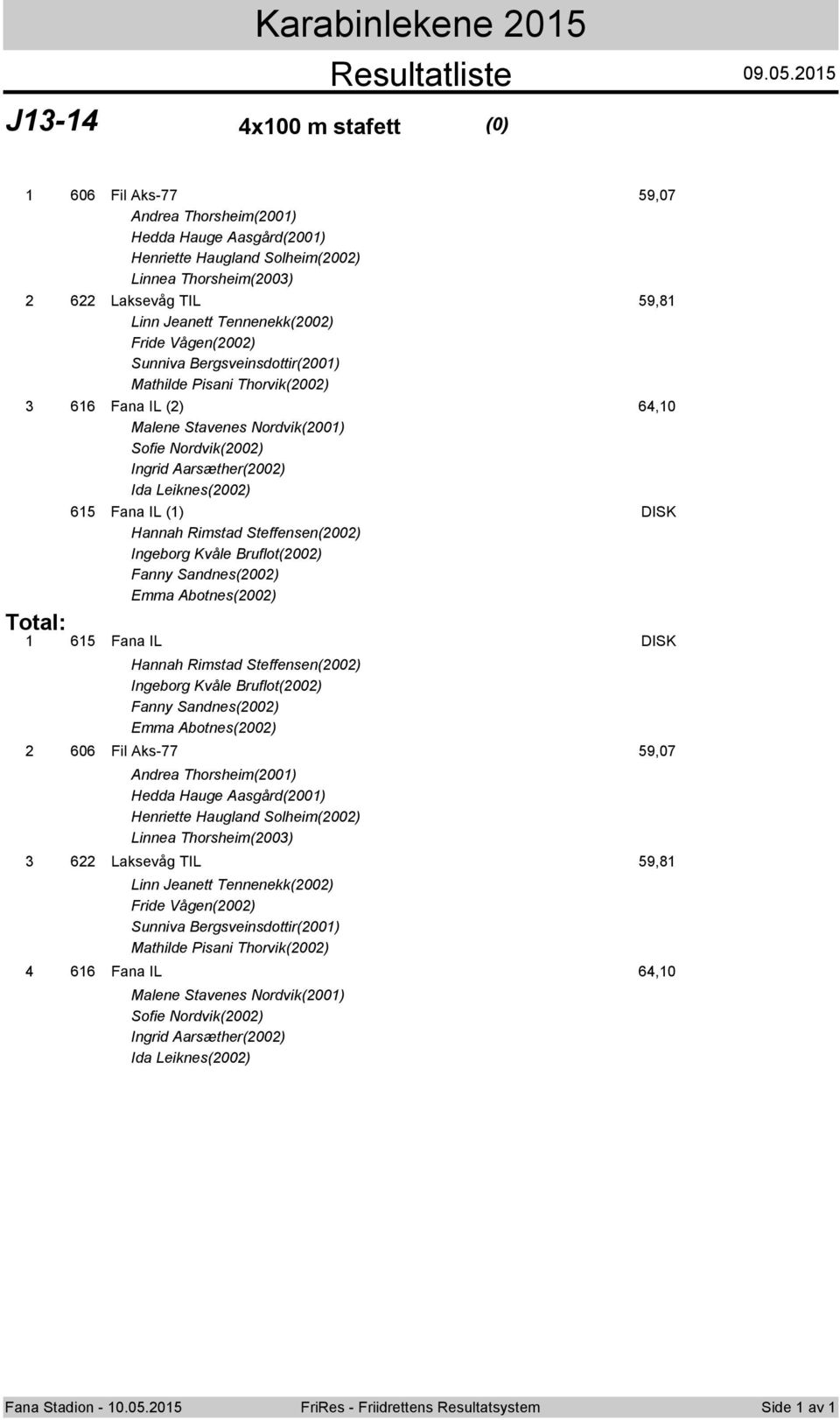 Bergsveinsdottir(001) Mathilde Pisani Thorvik(00) 616 Fana IL () 6,10 Malene Stavenes Nordvik(001) Sofie Nordvik(00) Ingrid Aarsæther(00) Ida Leiknes(00) 615 Fana IL (1) DISK Hannah Rimstad