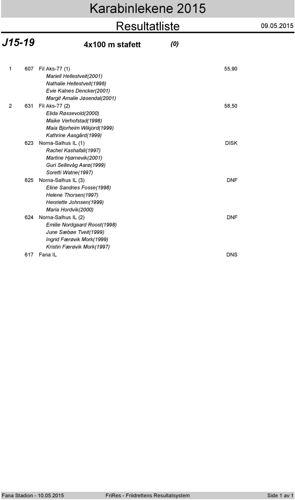 Verhofstad(1998) Maia Bjorheim Wikjord(1999) Kathrine Aasgård(1999) 6 Norna-Salhus IL (1) DISK Rachel Kashafali(1997) Martine Hjørnevik(001) Guri Sellevåg Aarø(1999) Soretti Watne(1997) 65