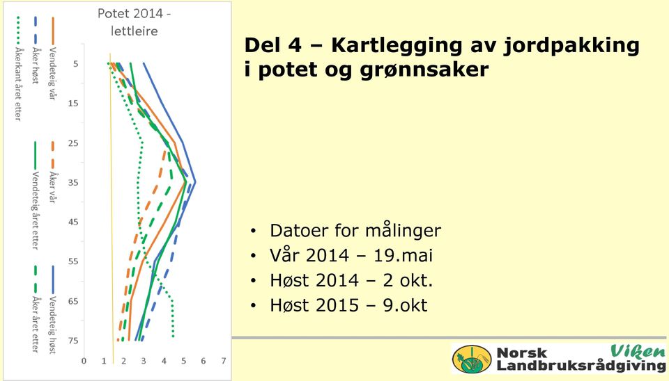 grønnsaker Datoer for målinger