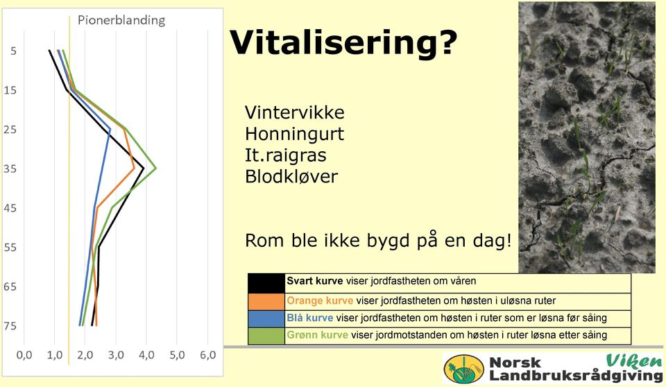 Svart kurve viser jordfastheten om våren Orange kurve viser jordfastheten om