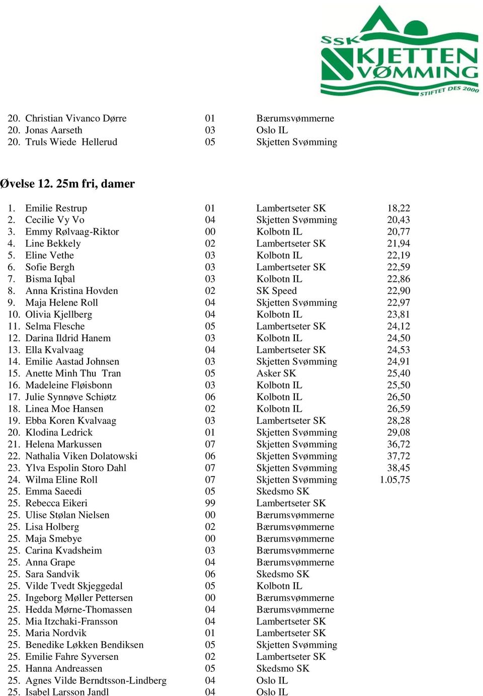 Sofie Bergh 03 Lambertseter SK 22,59 7. Bisma Iqbal 03 Kolbotn IL 22,86 8. Anna Kristina Hovden 02 SK Speed 22,90 9. Maja Helene Roll 04 Skjetten Sv mming 22,97 10.