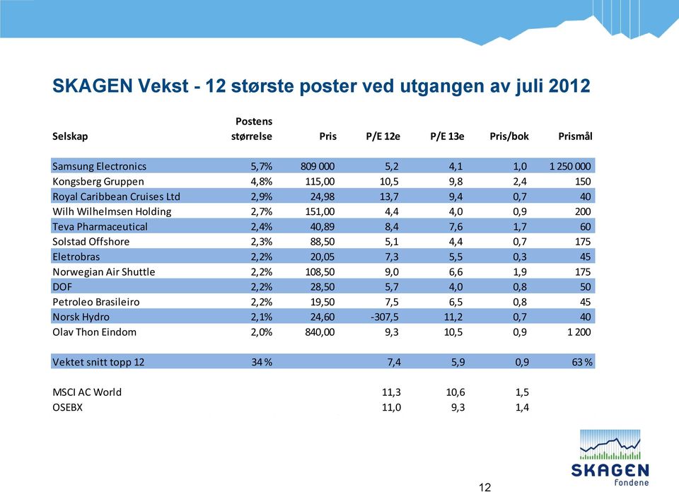 Solstad Offshore 2,3% 88,50 5,1 4,4 0,7 175 Eletrobras 2,2% 20,05 7,3 5,5 0,3 45 Norwegian Air Shuttle 2,2% 108,50 9,0 6,6 1,9 175 DOF 2,2% 28,50 5,7 4,0 0,8 50 Petroleo Brasileiro 2,2% 19,50