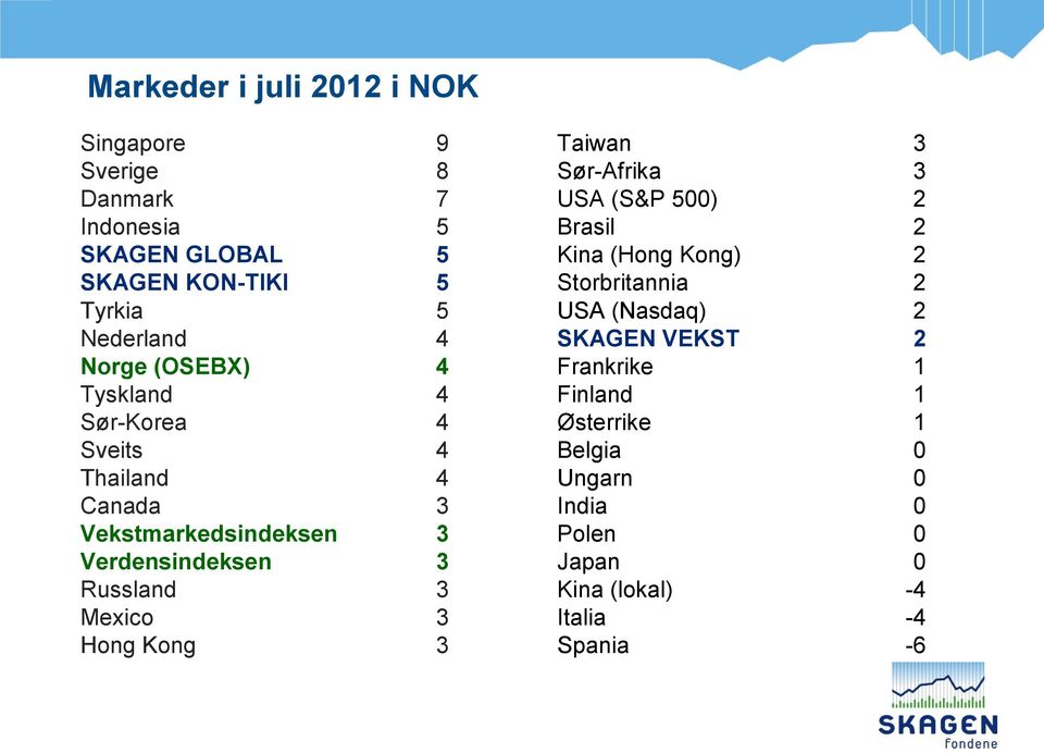 Russland 3 Mexico 3 Hong Kong 3 Taiwan 3 Sør-Afrika 3 USA (S&P 500) 2 Brasil 2 Kina (Hong Kong) 2 Storbritannia 2 USA