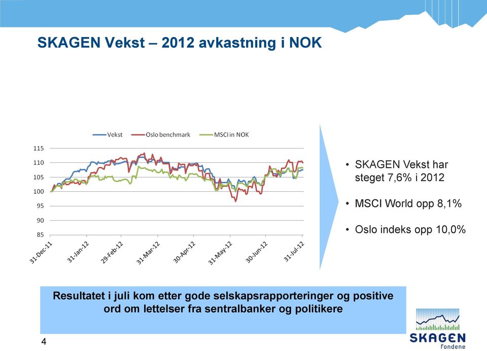 10,0% Resultatet i juli kom etter gode