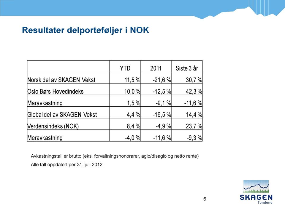 -16,5 % 14,4 % Verdensindeks (NOK) 8,4 % -4,9 % 23,7 % Meravkastning -4,0 % -11,6 % -9,3 % Avkastningstall