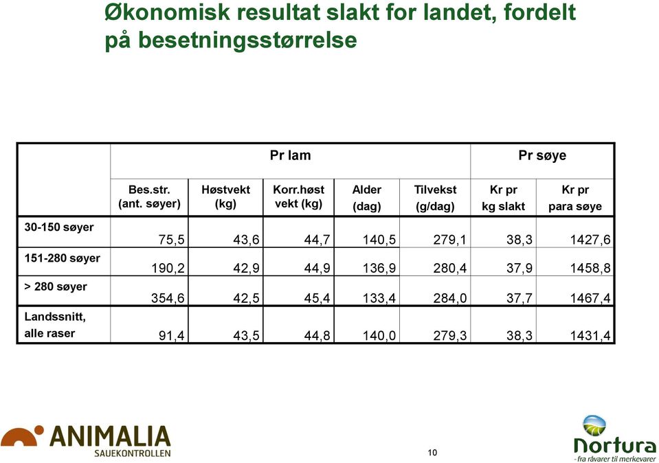 høst vekt (kg) Alder (dag) Tilvekst (g/dag) Kr pr kg slakt Kr pr para søye 30-150 søyer 151-280 søyer > 280