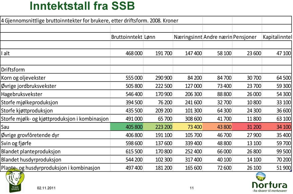 84 200 84 700 30 700 64 500 Øvrige jordbruksvekster 505 800 222 500 127 000 73 400 23 700 59 300 Hagebruksvekster 546 400 170 900 206 300 88 800 26 000 54 300 Storfe mjølkeproduksjon 394 500 76 200