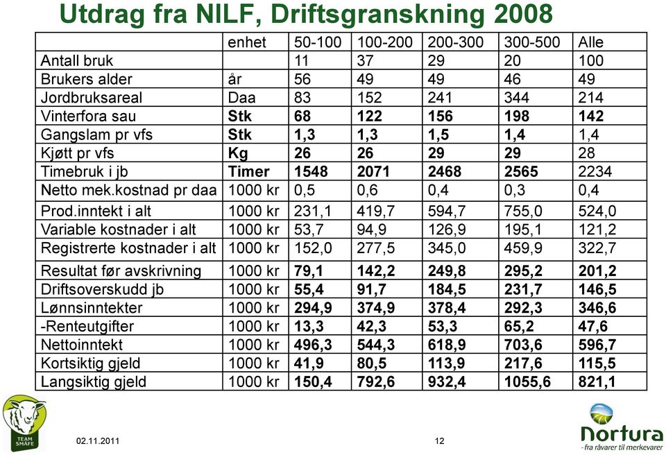 inntekt i alt 1000 kr 231,1 419,7 594,7 755,0 524,0 Variable kostnader i alt 1000 kr 53,7 94,9 126,9 195,1 121,2 Registrerte kostnader i alt 1000 kr 152,0 277,5 345,0 459,9 322,7 Resultat før