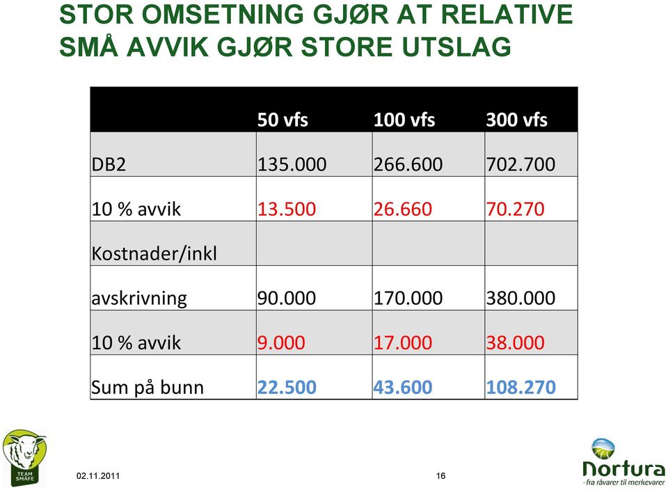 660 70.270 Kostnader/inkl avskrivning 90.000 170.000 380.