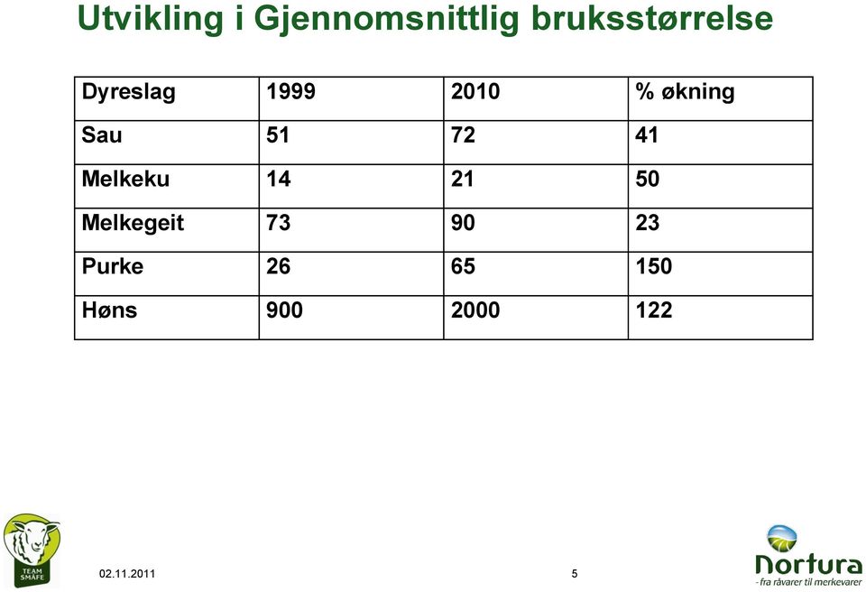 økning Sau 51 72 41 Melkeku 14 21 50