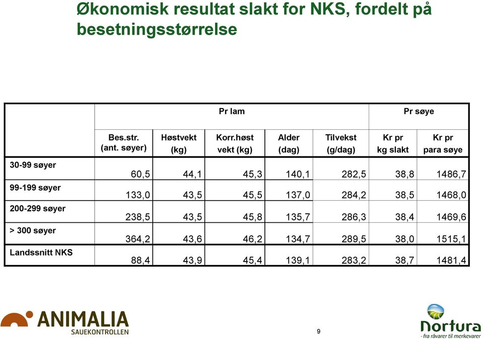 høst vekt (kg) Alder (dag) Tilvekst (g/dag) Kr pr kg slakt Kr pr para søye 60,5 44,1 45,3 140,1 282,5 38,8 1486,7