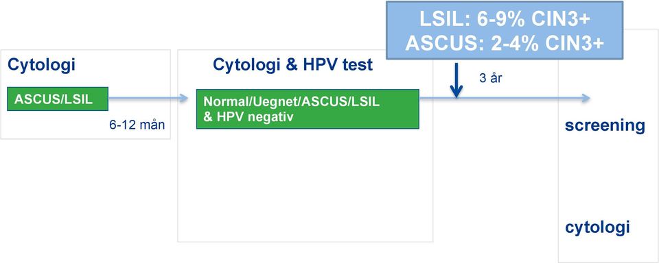 Neste ASCUS/LSIL 6-12 mån