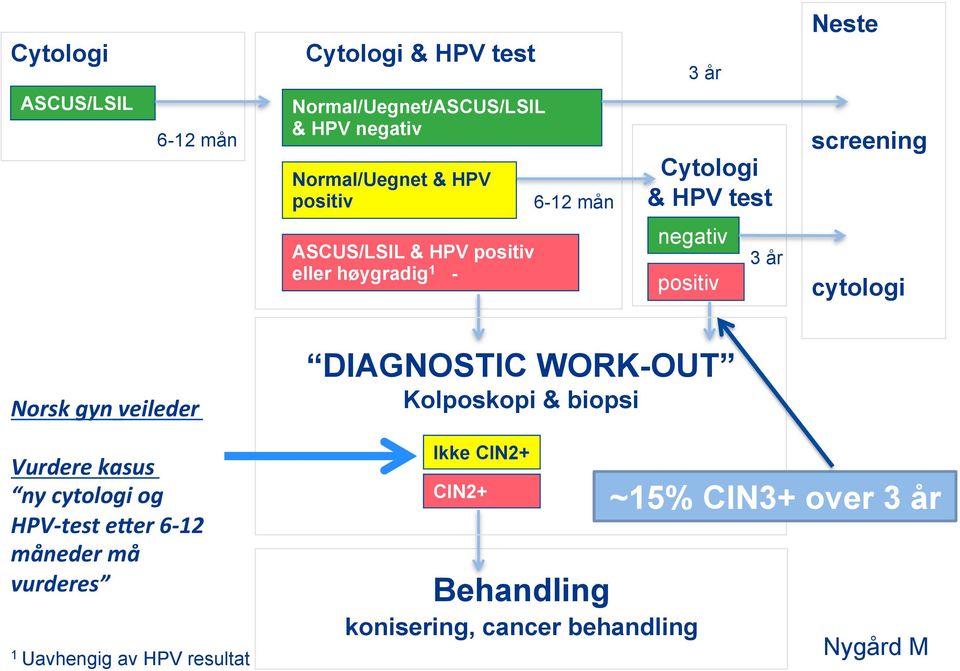 cytologi Norsk gyn veileder Vurdere kasus ny cytologi og HPV- test e8er 6-12 måneder må vurderes 1 Uavhengig av HPV