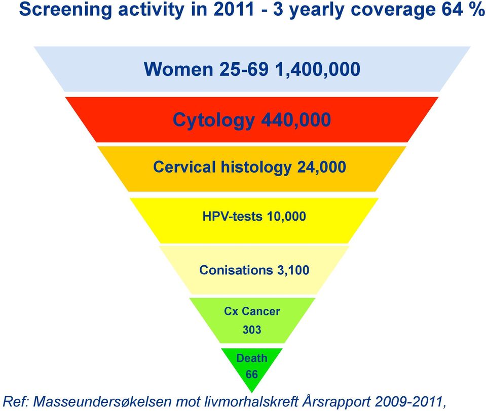 HPV-tests 10,000 Conisations 3,100 Cx Cancer 303 Death 66