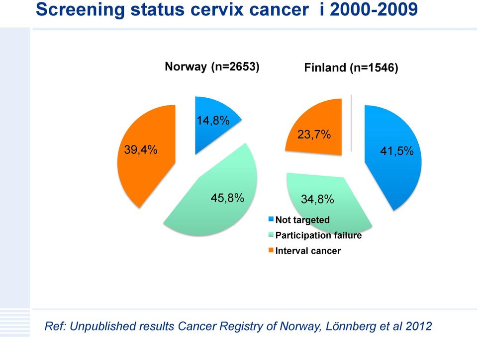 targeted Participation failure Interval cancer Ref: