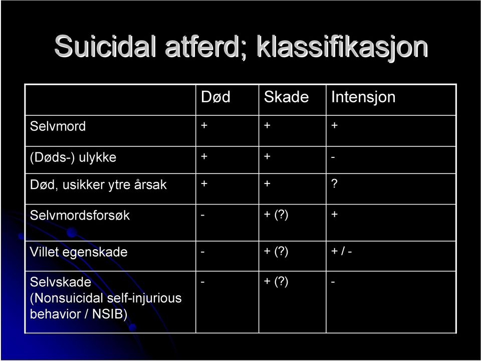 + +? Selvmordsforsøk - + (?) + Villet egenskade - + (?