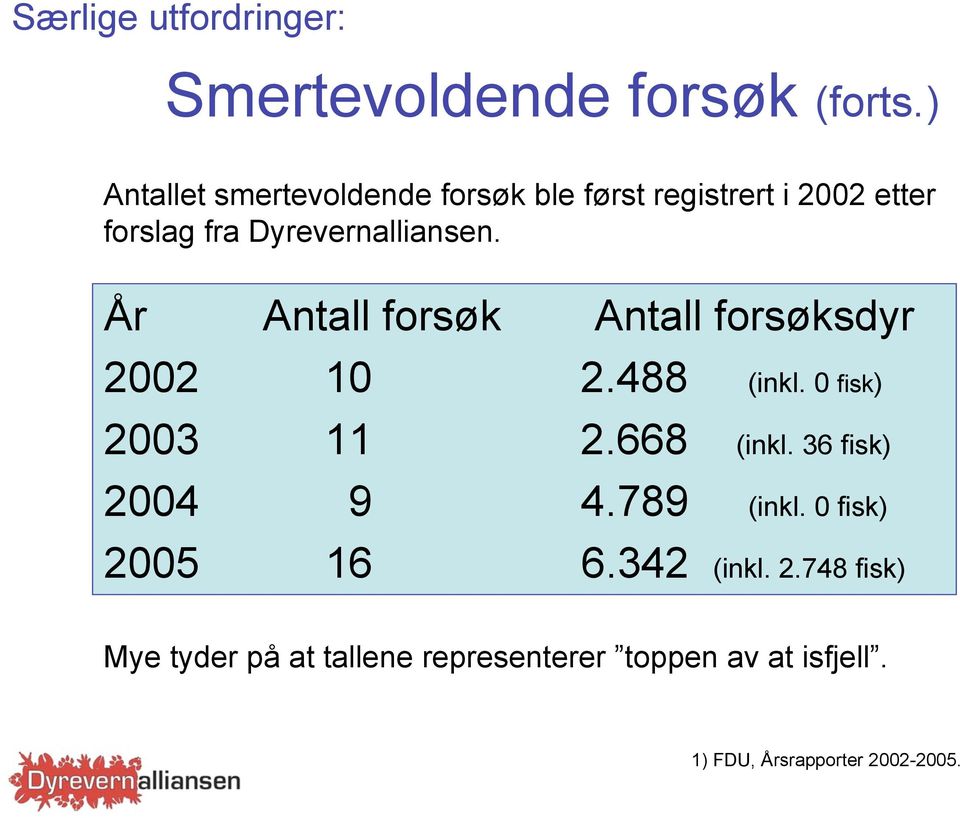 År Antall forsøk Antall forsøksdyr 2002 10 2.488 (inkl. 0 fisk) 2003 11 2.668 (inkl.