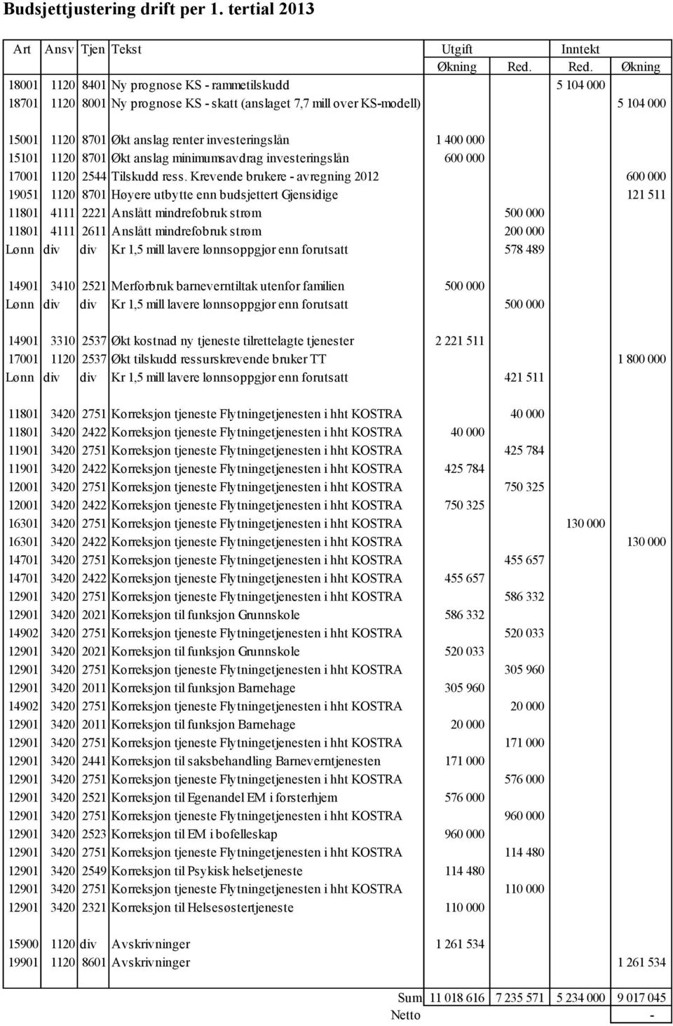 investeringslån 1 400 000 15101 1120 8701 Økt anslag minimumsavdrag investeringslån 600 000 17001 1120 2544 Tilskudd ress.