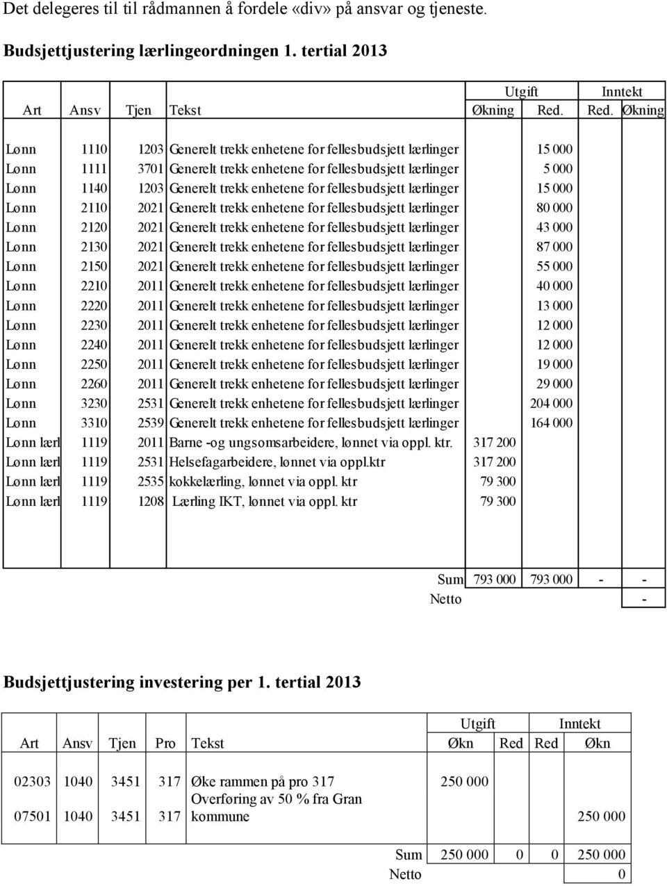 for fellesbudsjett lærlinger 15 000 Lønn 2110 2021 Generelt trekk enhetene for fellesbudsjett lærlinger 80 000 Lønn 2120 2021 Generelt trekk enhetene for fellesbudsjett lærlinger 43 000 Lønn 2130