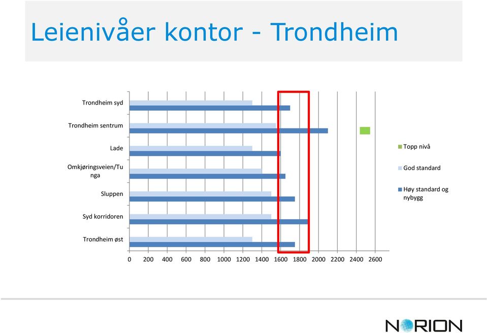 standard Høy standard og nybygg Syd korridoren Trondheim