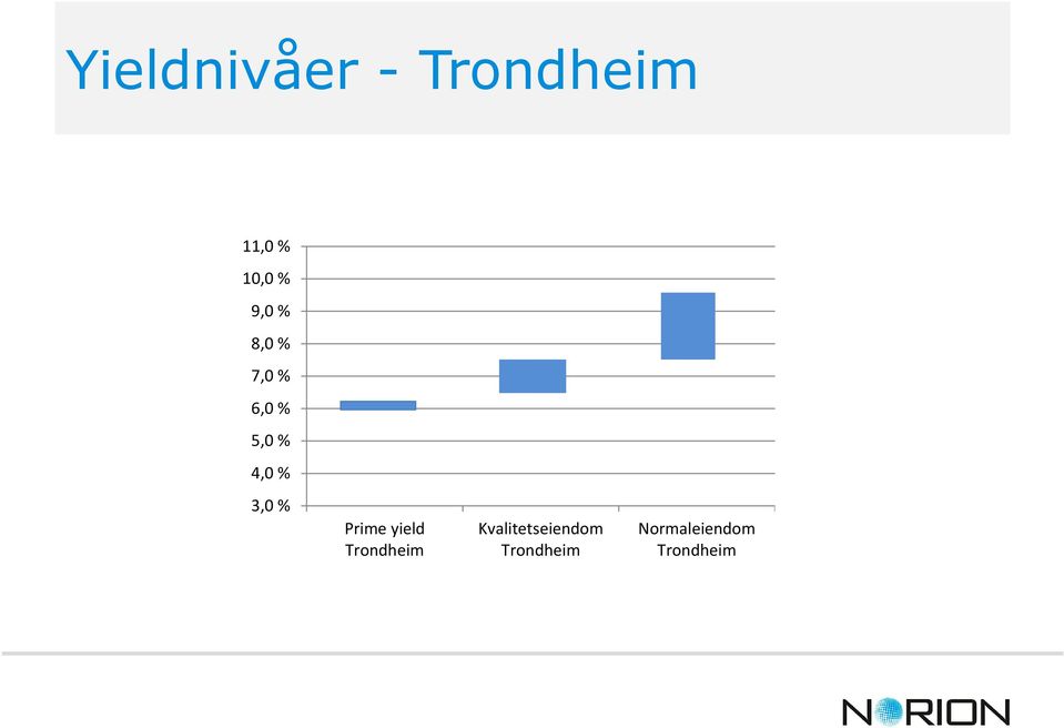 3,0 % Prime yield Trondheim