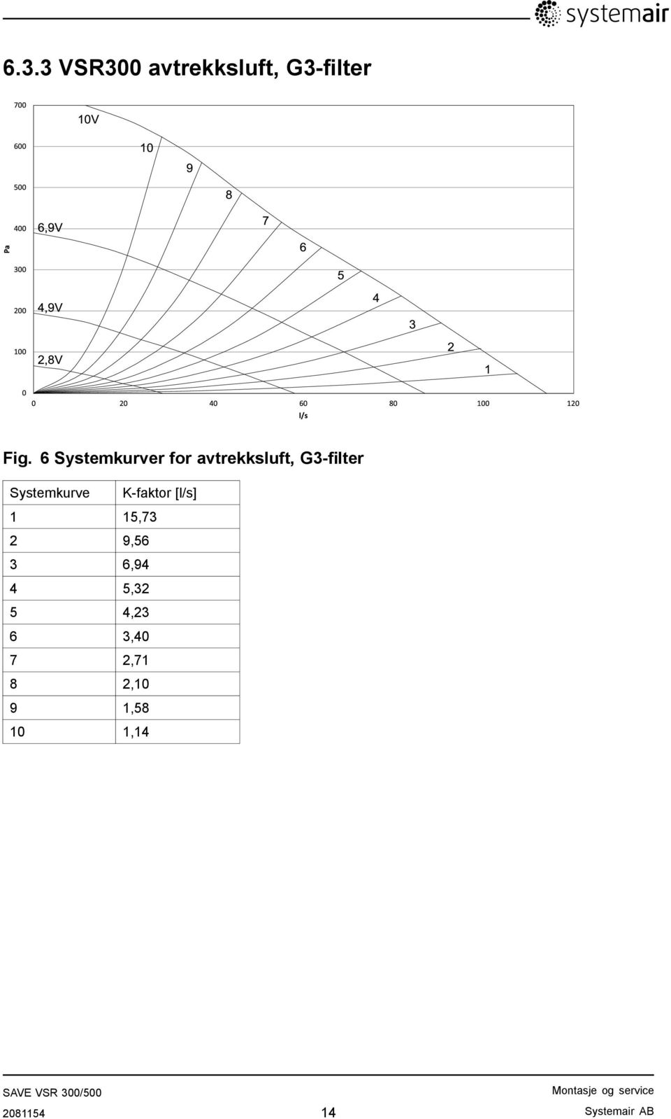 6 Systemkurver for avtrekksluft, G3-filter Systemkurve K-faktor [l/s] 1 15,73
