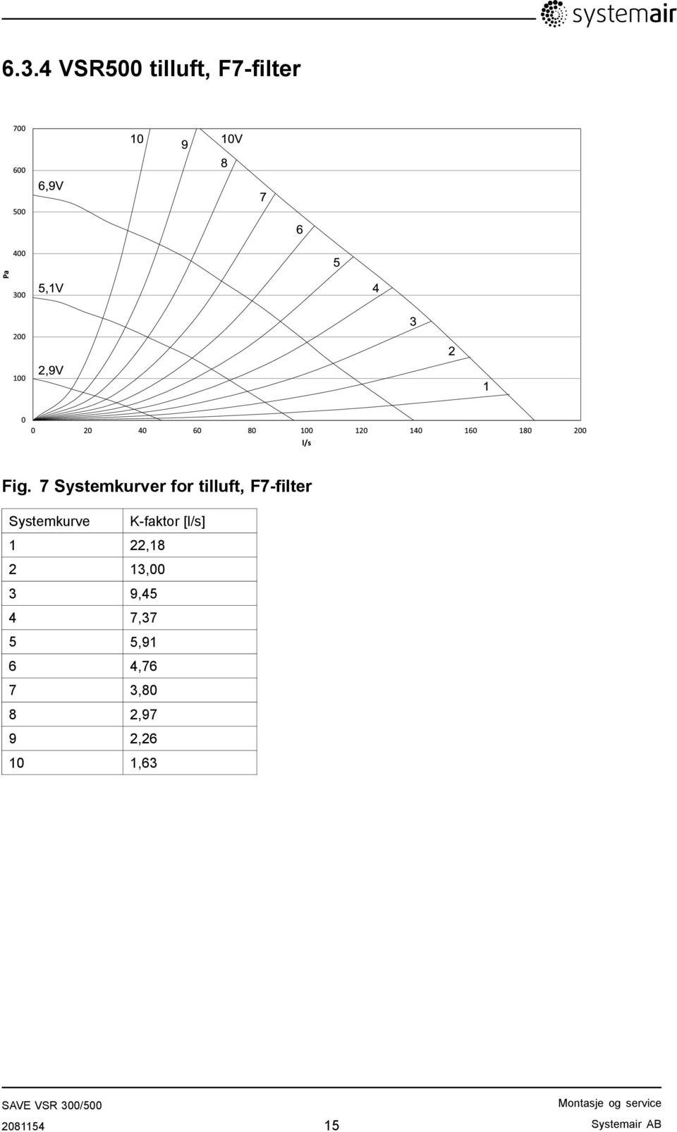 7 Systemkurver for tilluft, F7-filter Systemkurve K-faktor [l/s] 1 22,18 2