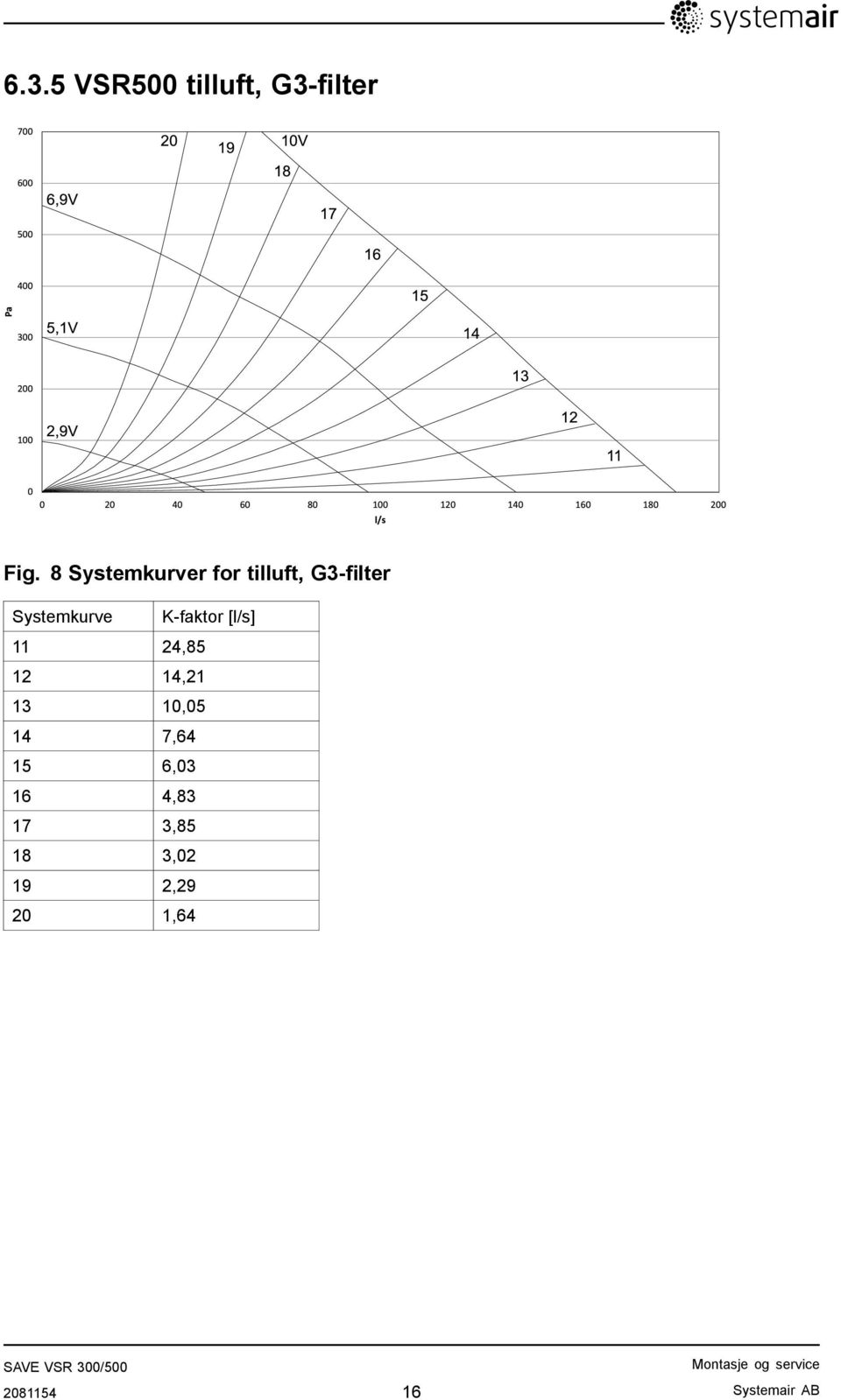 8 Systemkurver for tilluft, G3-filter Systemkurve K-faktor [l/s] 11 24,85 12 14,21