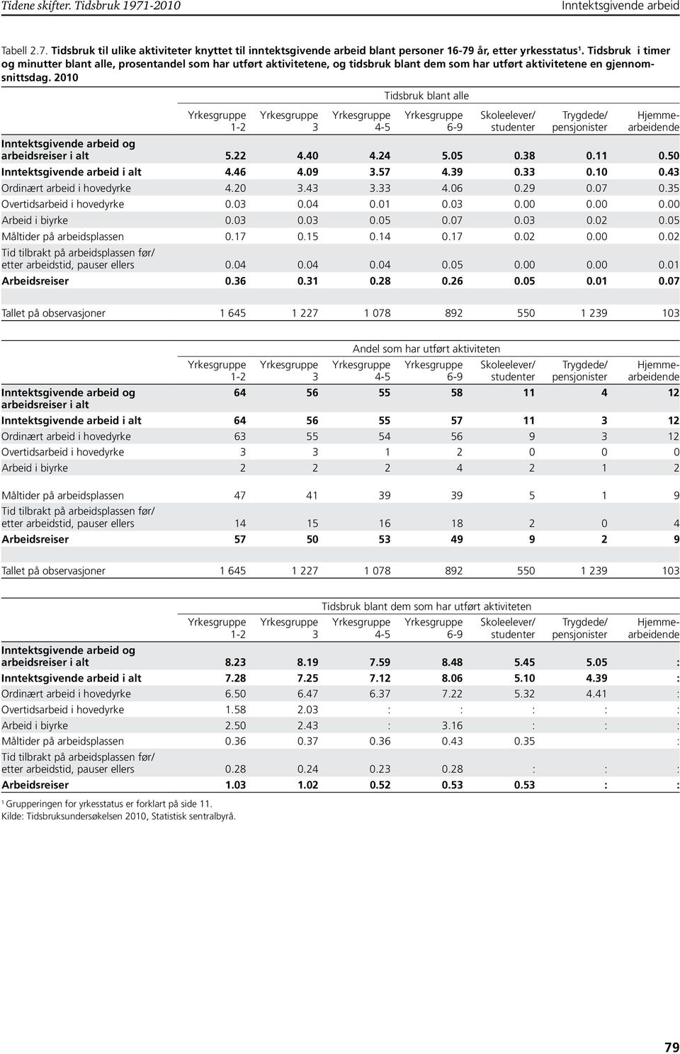 2010 1-2 3 4-5 Tidsbruk blant alle 6-9 Skoleelever/ studenter Trygdede/ pensjonister Hjemmearbeidende arbeidsreiser i alt 5.22 4.40 4.24 5.05 0.38 0.11 0.50 arbeid i alt 4.46 4.09 3.57 4.39 0.33 0.