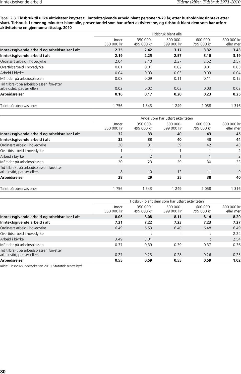 2010 Tidsbruk blant alle Under 350 000 kr 350 000-499 000 kr 500 000-599 000 kr 600 000-799 000 kr 800 000 kr eller mer arbeidsreiser i alt 2.35 2.42 3.17 3.32 3.43 arbeid i alt 2.19 2.25 2.57 3.10 3.