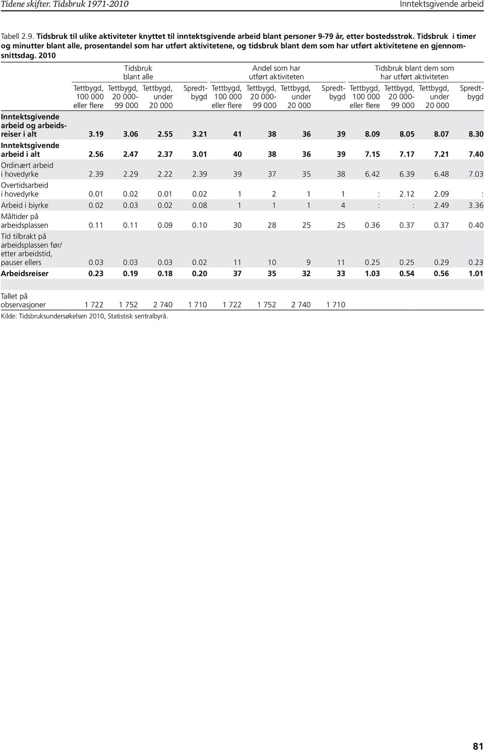 2010 100 000 eller flere Tidsbruk blant alle 20 000-99 000 under 20 000 Spredtbygd 100 000 eller flere Andel som har utført aktiviteten 20 000-99 000 under 20 000 Spredtbygd 100 000 eller flere