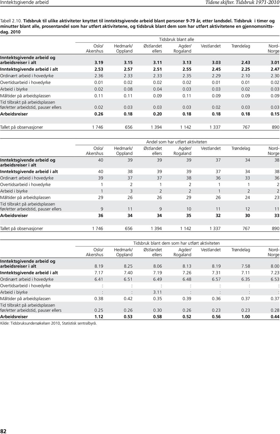 2010 Tidsbruk blant alle Oslo/ Akershus Hedmark/ Oppland Østlandet ellers Agder/ Rogaland Vestlandet Trøndelag Nord- Norge arbeidsreiser i alt 3.19 3.15 3.11 3.13 3.03 2.43 3.01 arbeid i alt 2.53 2.