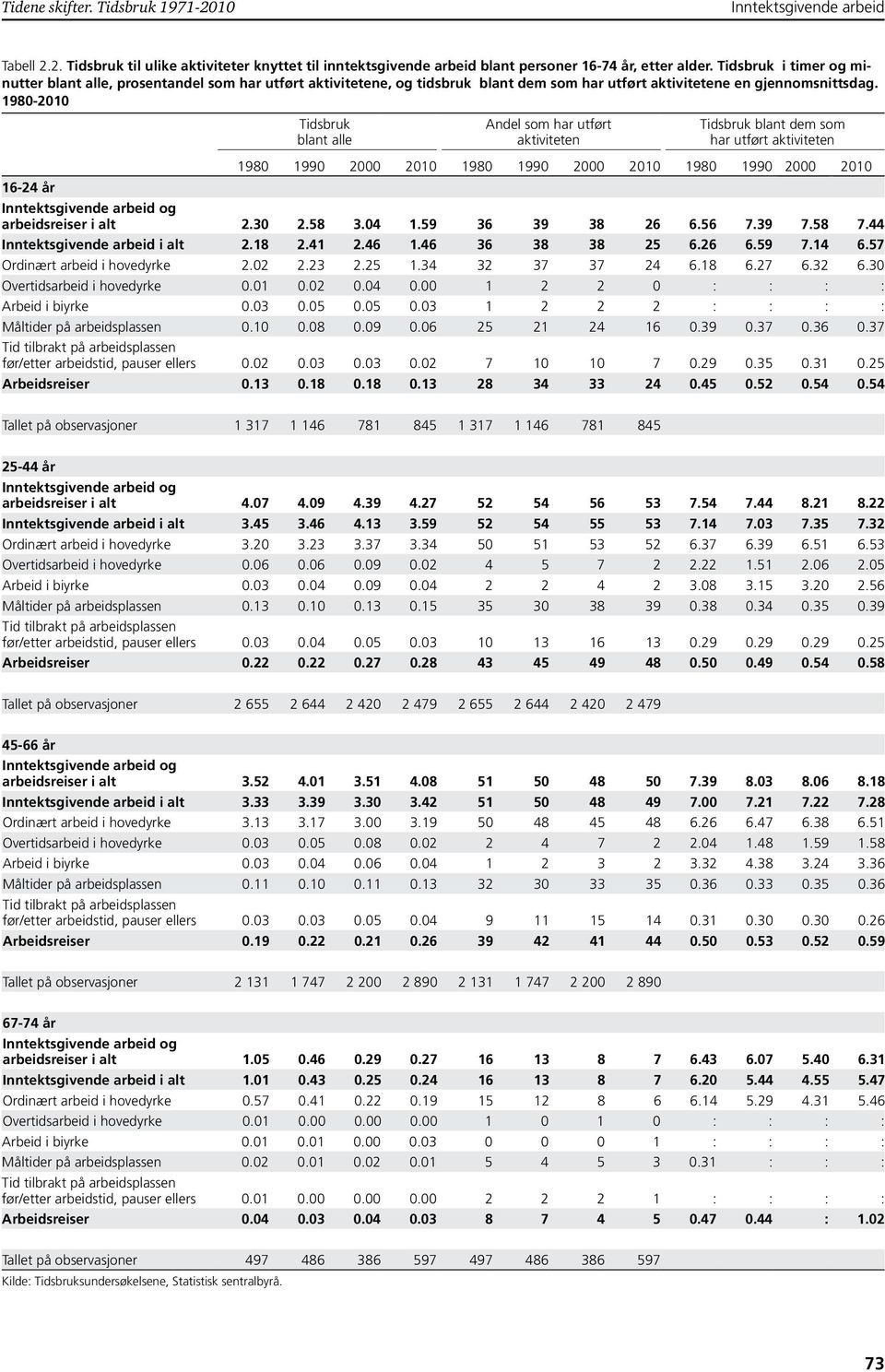 1980-2010 Tidsbruk blant alle Andel som har utført aktiviteten Tidsbruk blant dem som har utført aktiviteten 1980 1990 2000 2010 1980 1990 2000 2010 1980 1990 2000 2010 16-24 arbeidsreiser i alt 2.