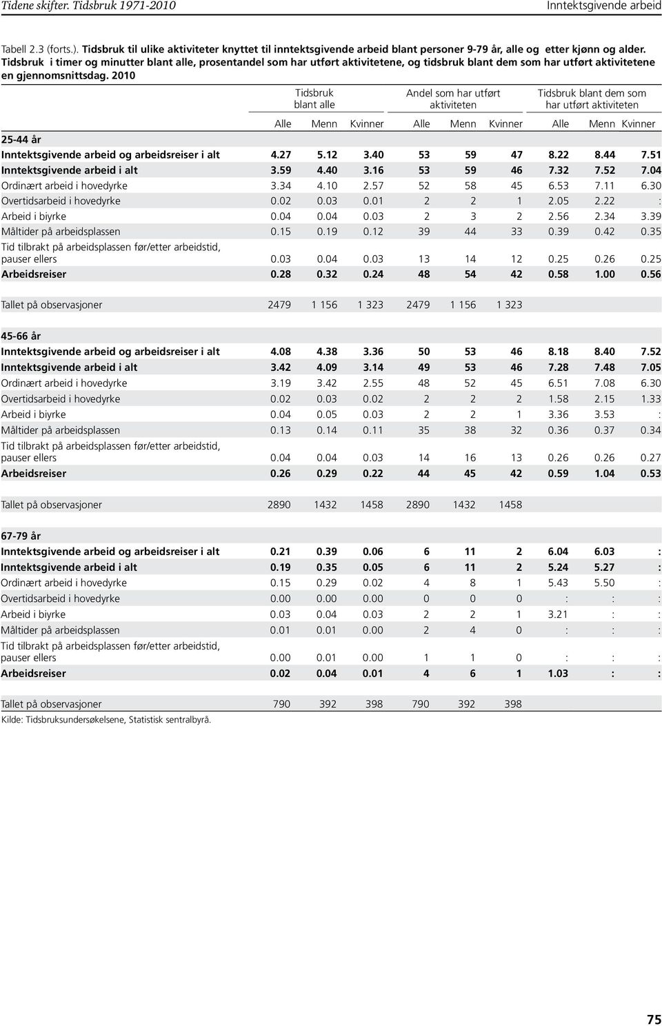 2010 Tidsbruk blant alle Andel som har utført aktiviteten Tidsbruk blant dem som har utført aktiviteten Alle Menn Kvinner Alle Menn Kvinner Alle Menn Kvinner 25-44 arbeidsreiser i alt 4.27 5.12 3.