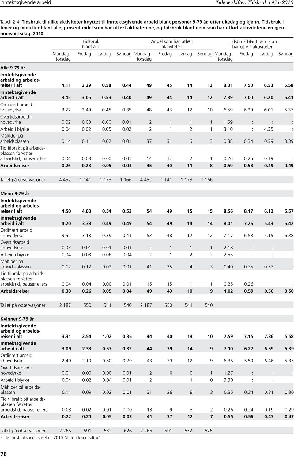 2010 Mandagtorsdag Tidsbruk blant alle Fredag Lørdag Søndag Mandagtorsdag Andel som har utført aktiviteten Fredag Lørdag Søndag Mandagtorsdag Tidsbruk blant dem som har utført aktiviteten Fredag